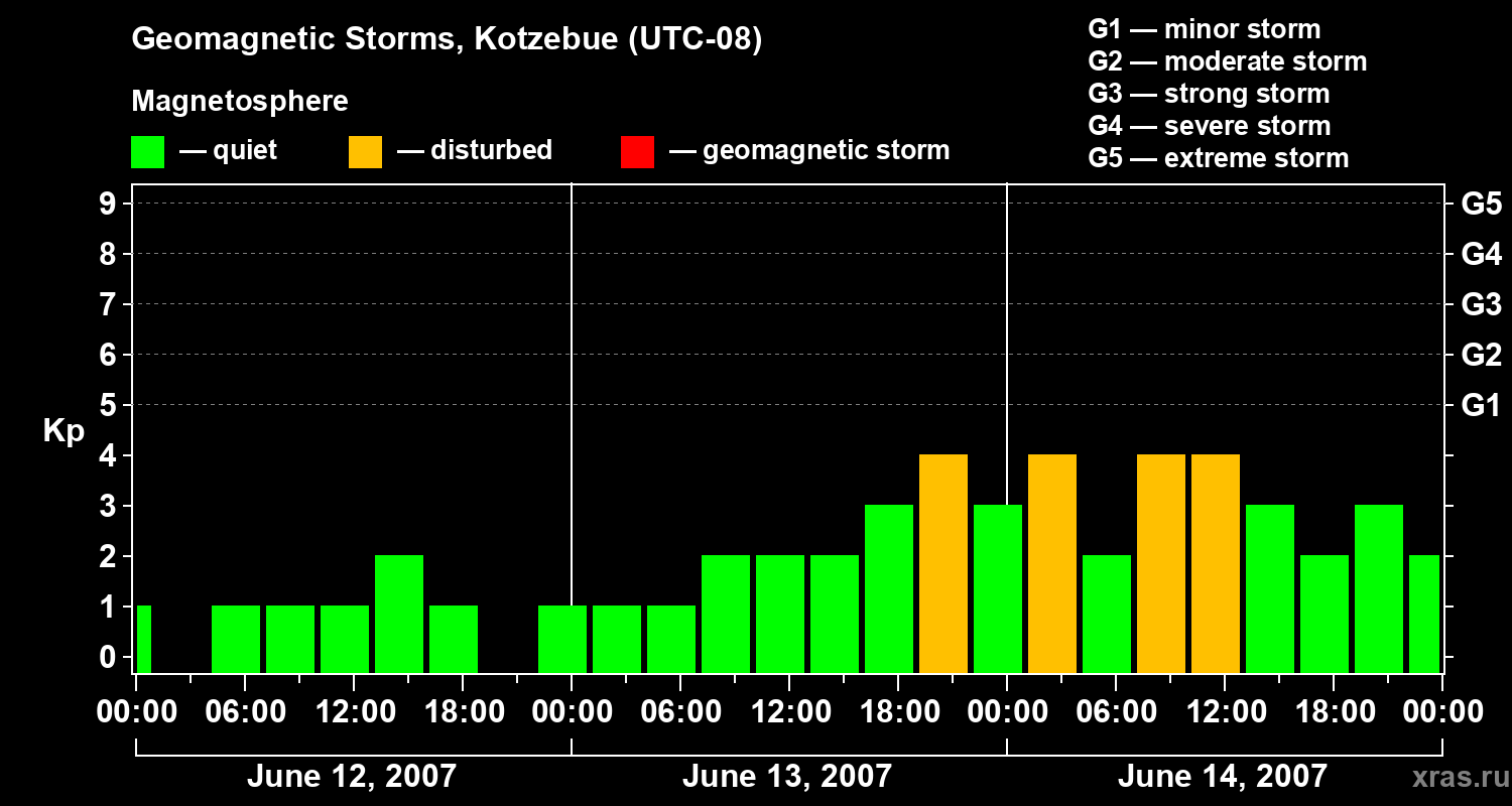 Changes in the geomagnetic index Kp
