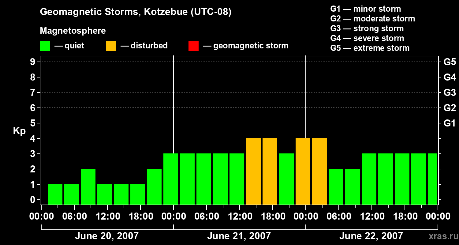 Changes in the geomagnetic index Kp