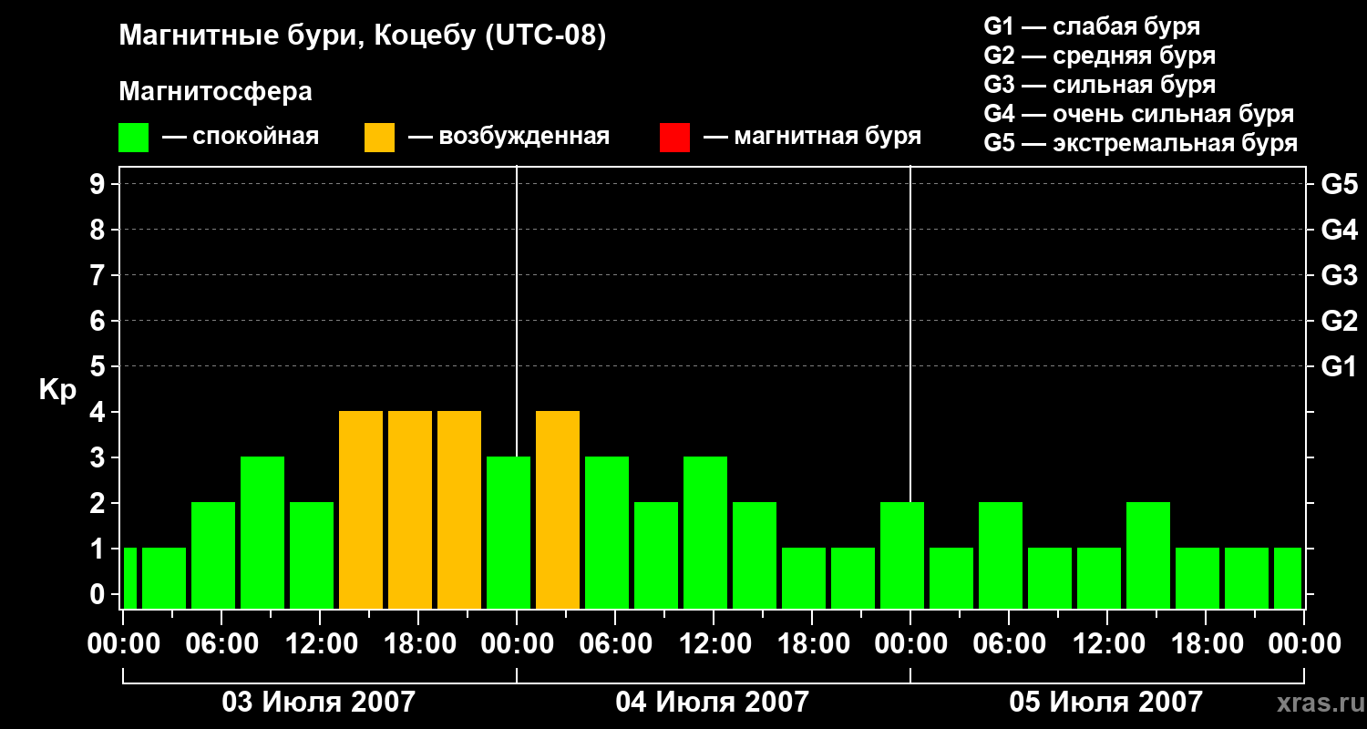 Изменения геомагнитного индекса Kp