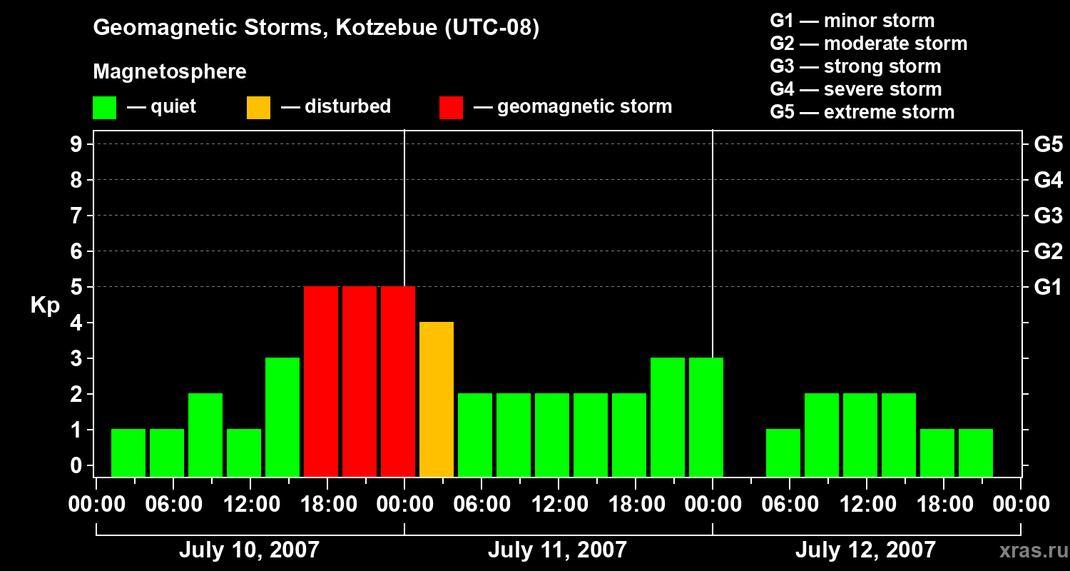 Changes in the geomagnetic index Kp