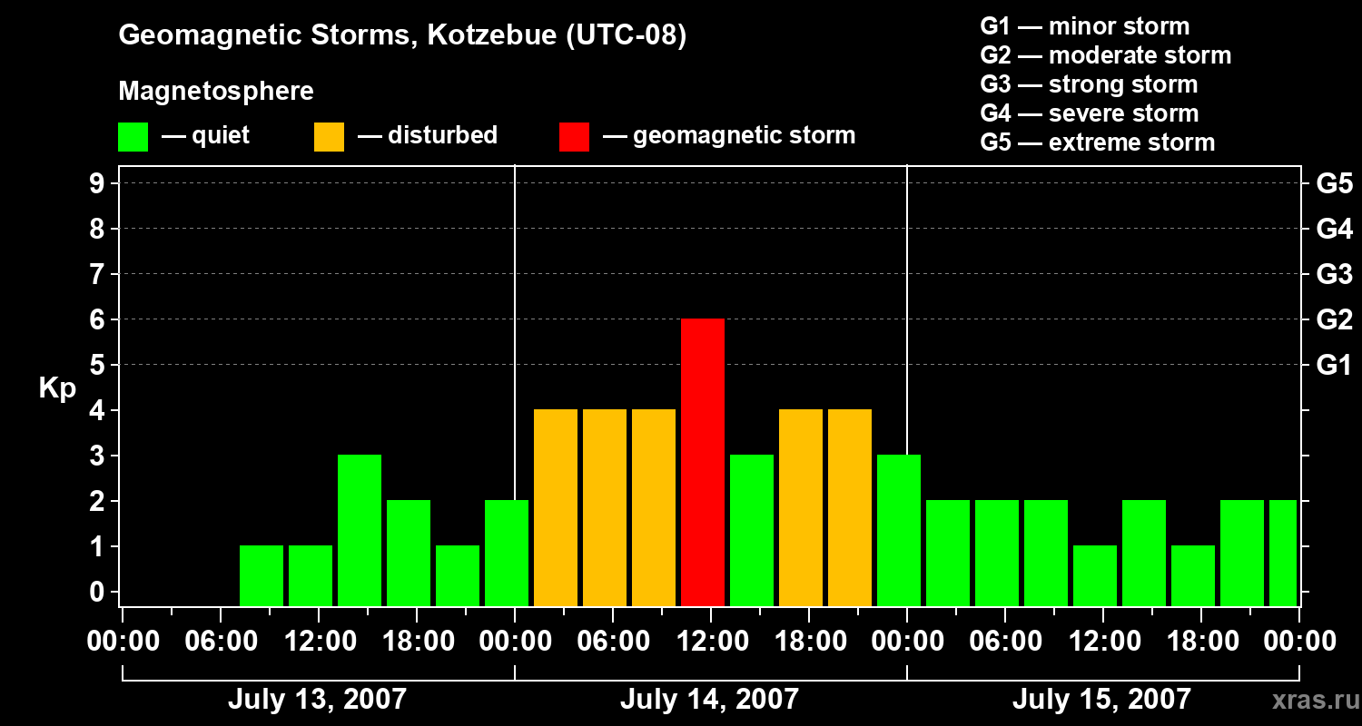 Changes in the geomagnetic index Kp