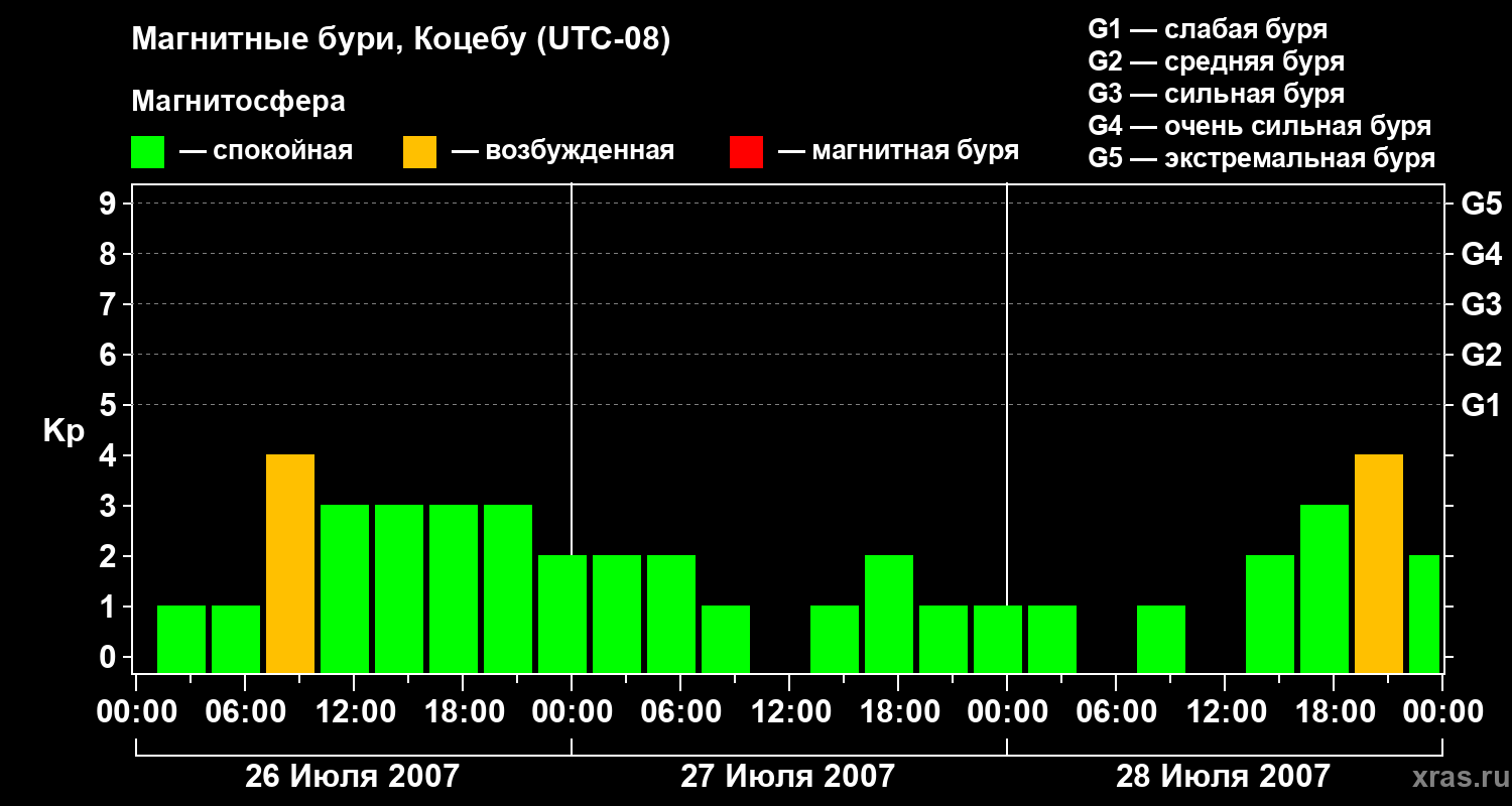Изменения геомагнитного индекса Kp