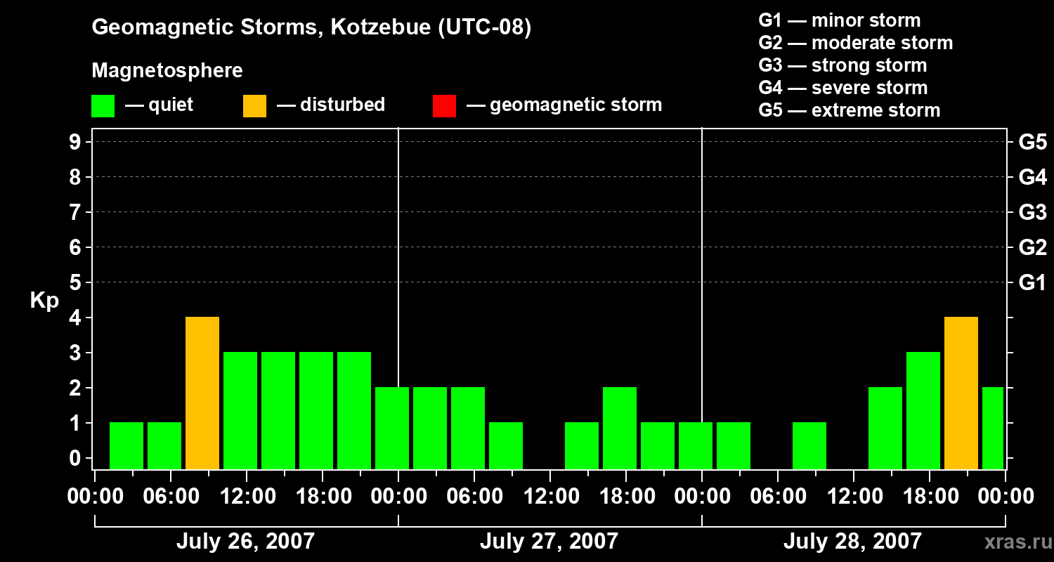 Changes in the geomagnetic index Kp