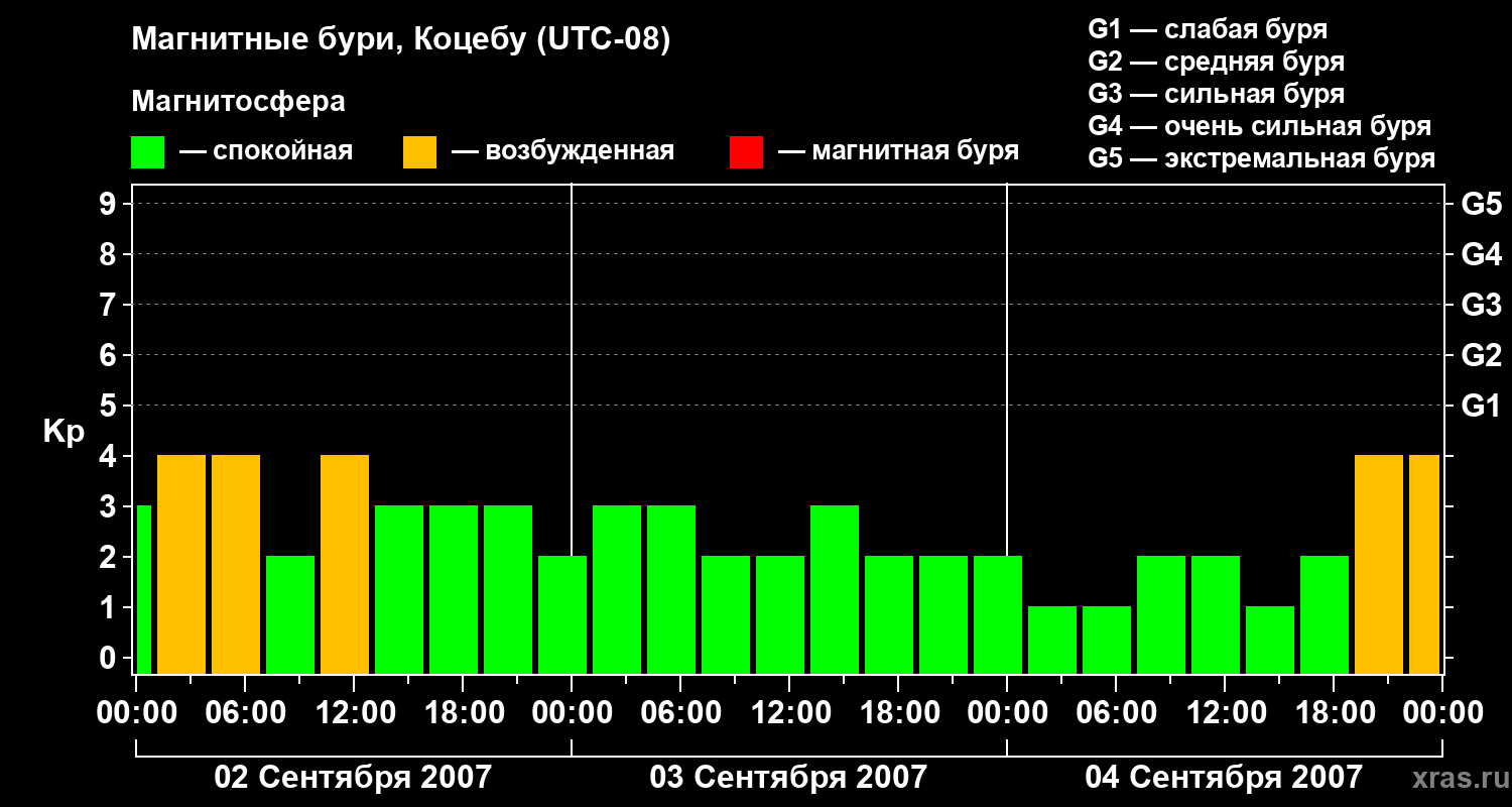 Изменения геомагнитного индекса Kp
