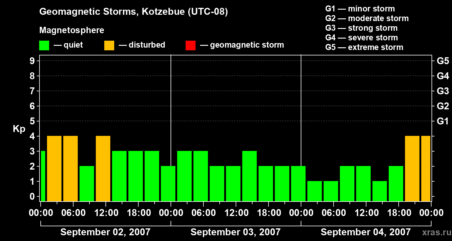 Changes in the geomagnetic index Kp