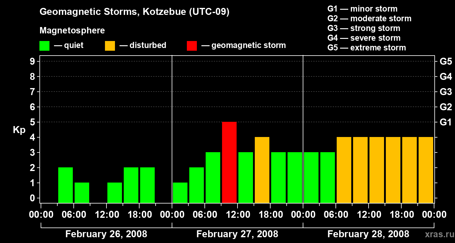 Changes in the geomagnetic index Kp