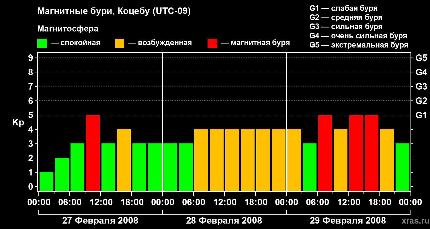 Изменения геомагнитного индекса Kp