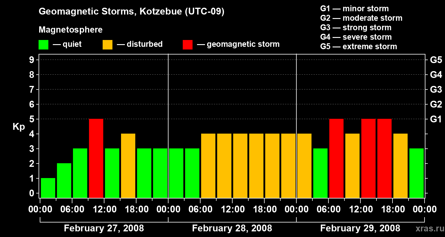 Changes in the geomagnetic index Kp