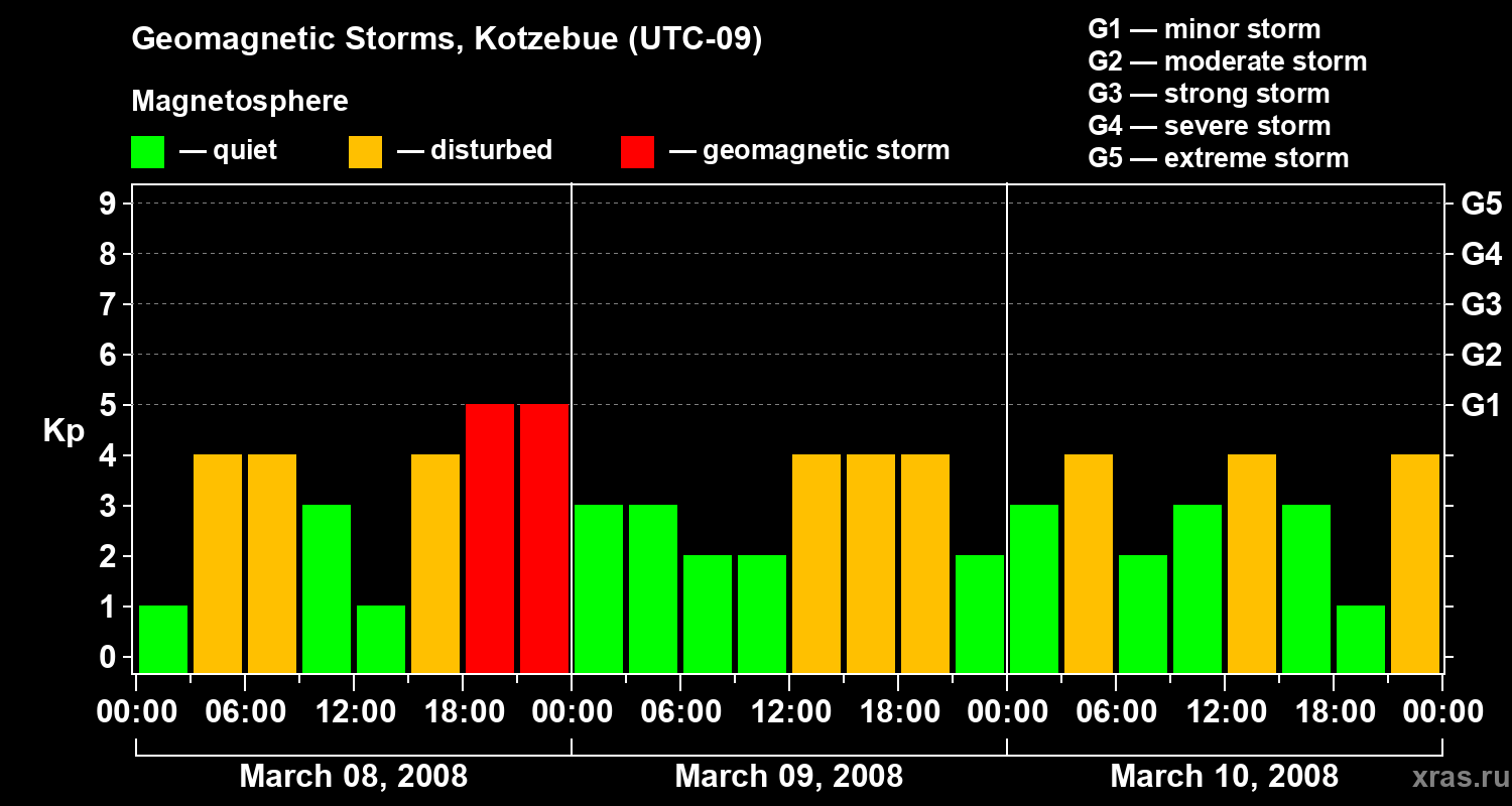 Changes in the geomagnetic index Kp