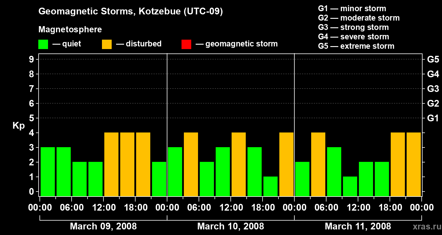 Changes in the geomagnetic index Kp