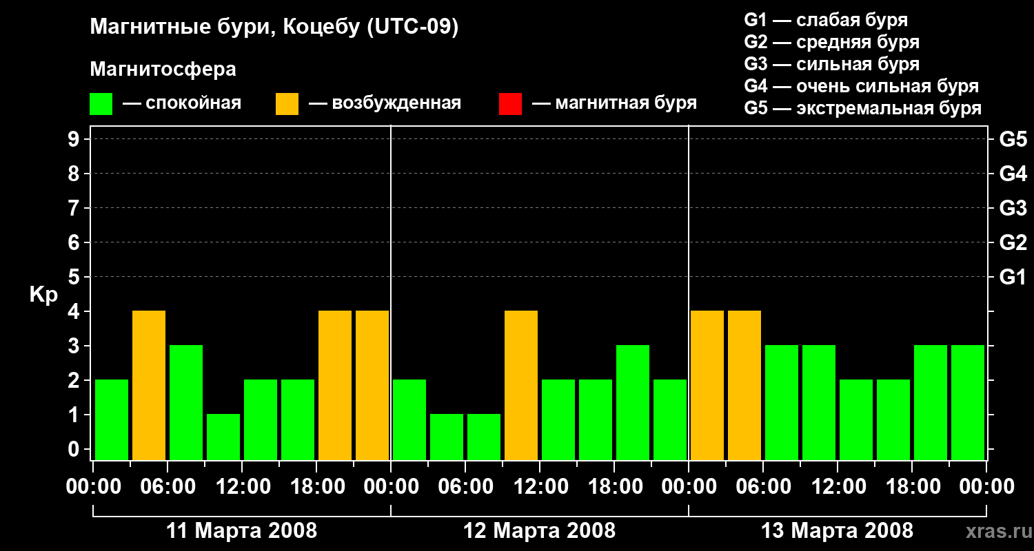 Изменения геомагнитного индекса Kp