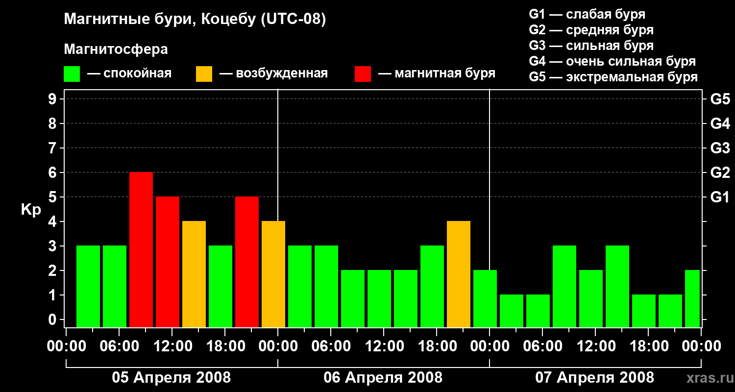 Изменения геомагнитного индекса Kp