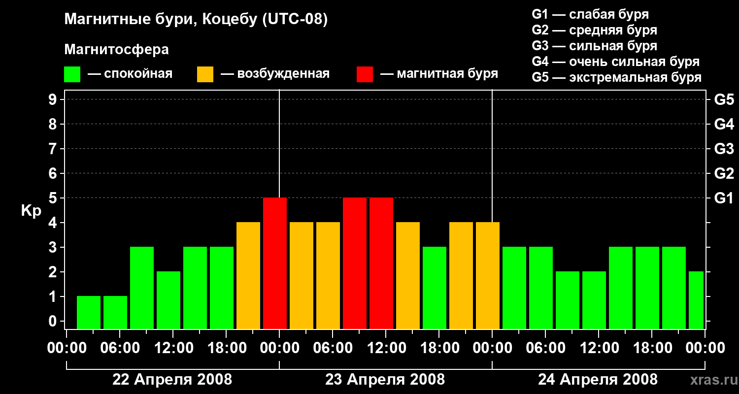 Изменения геомагнитного индекса Kp