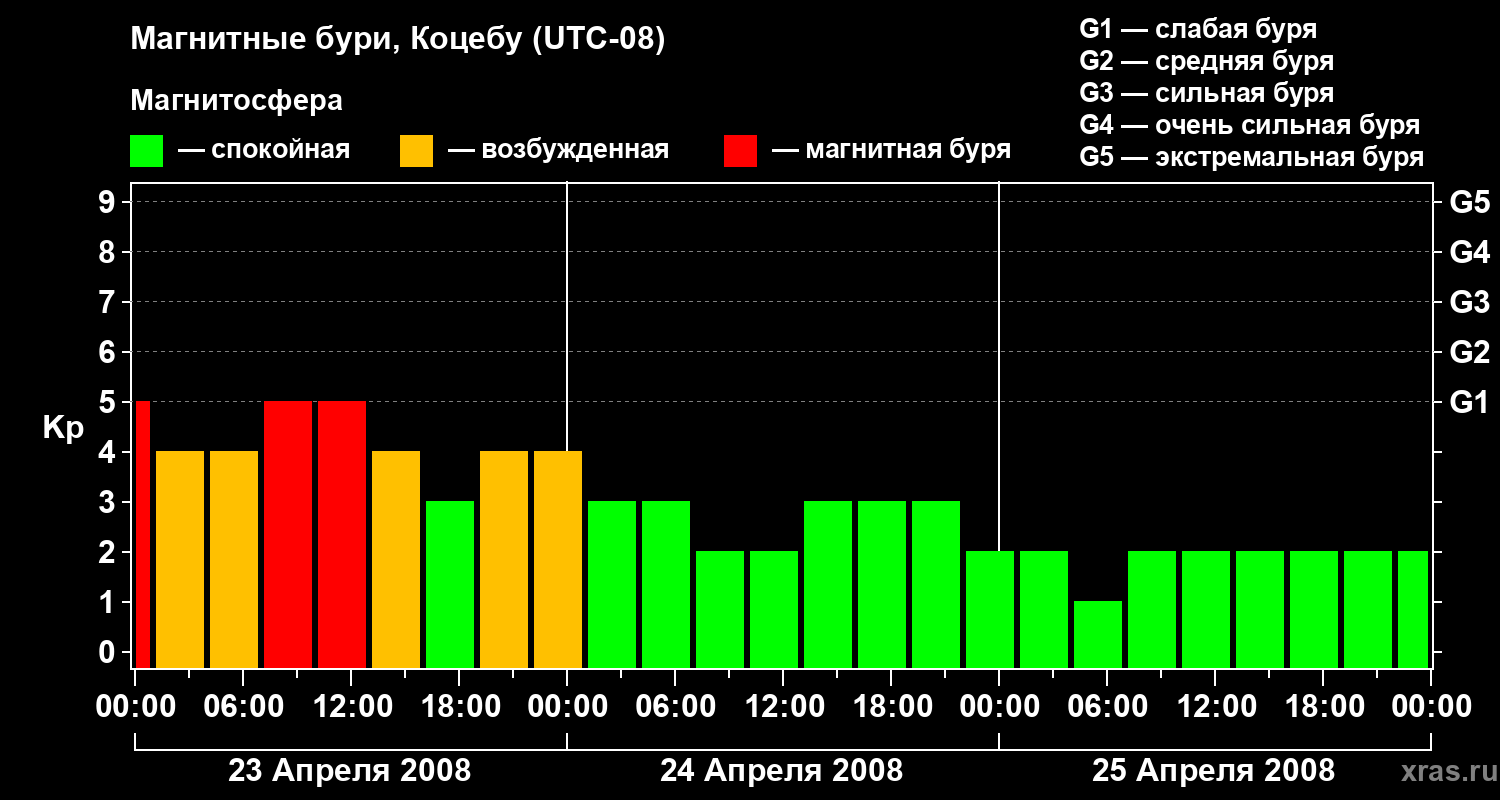 Изменения геомагнитного индекса Kp