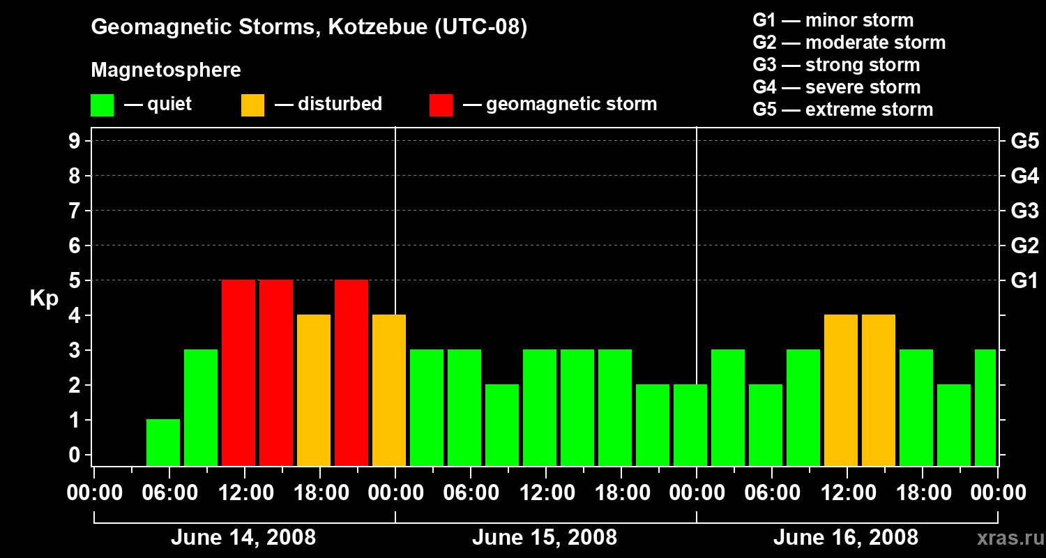 Changes in the geomagnetic index Kp