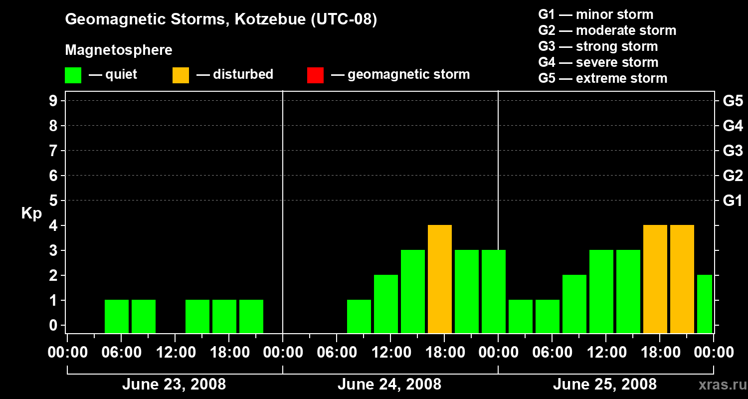 Changes in the geomagnetic index Kp