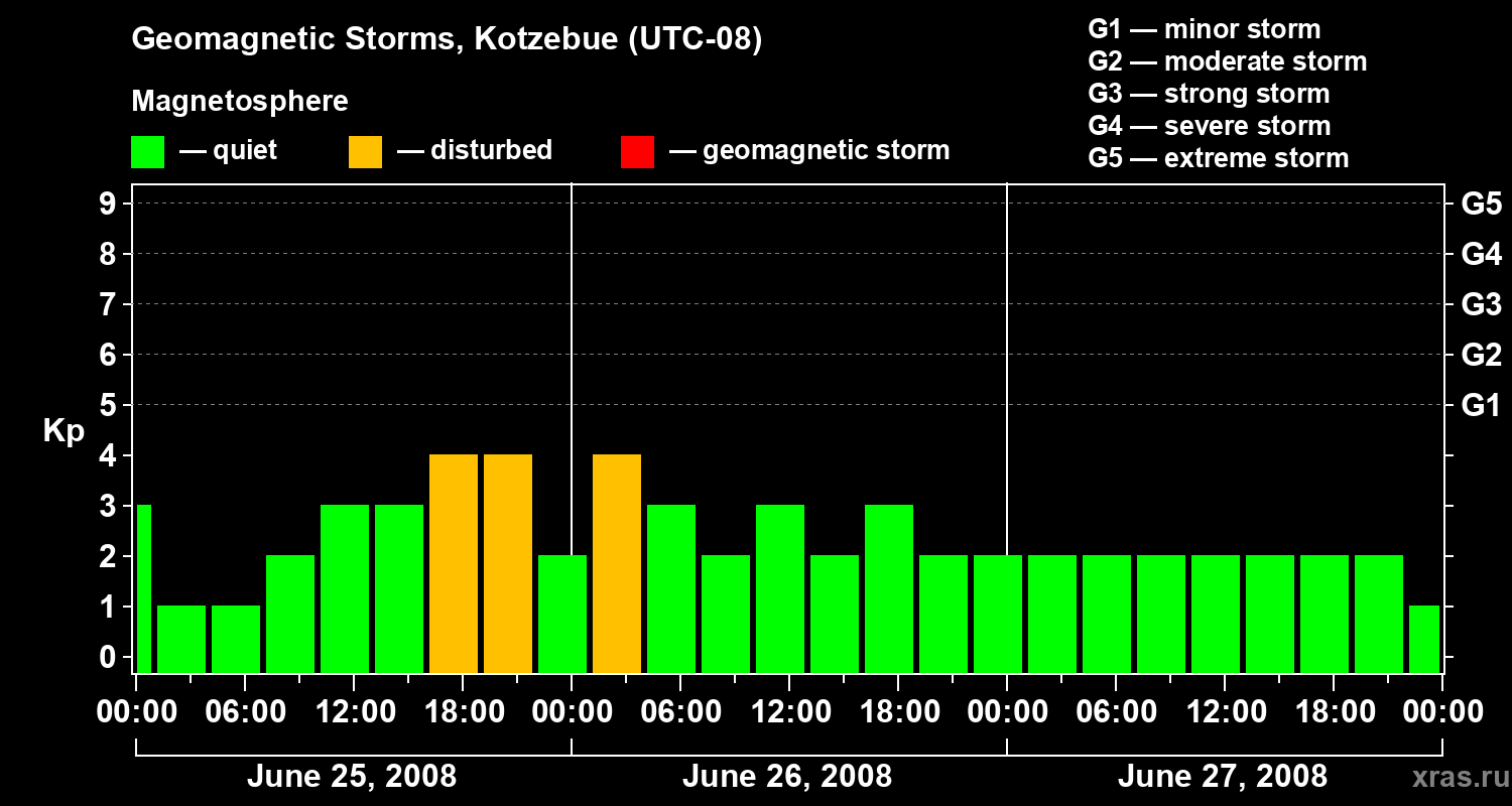 Changes in the geomagnetic index Kp