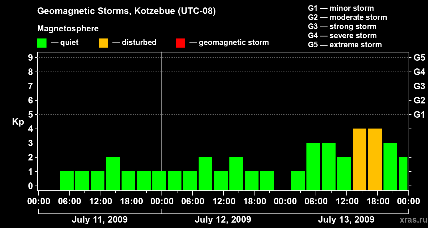 Changes in the geomagnetic index Kp
