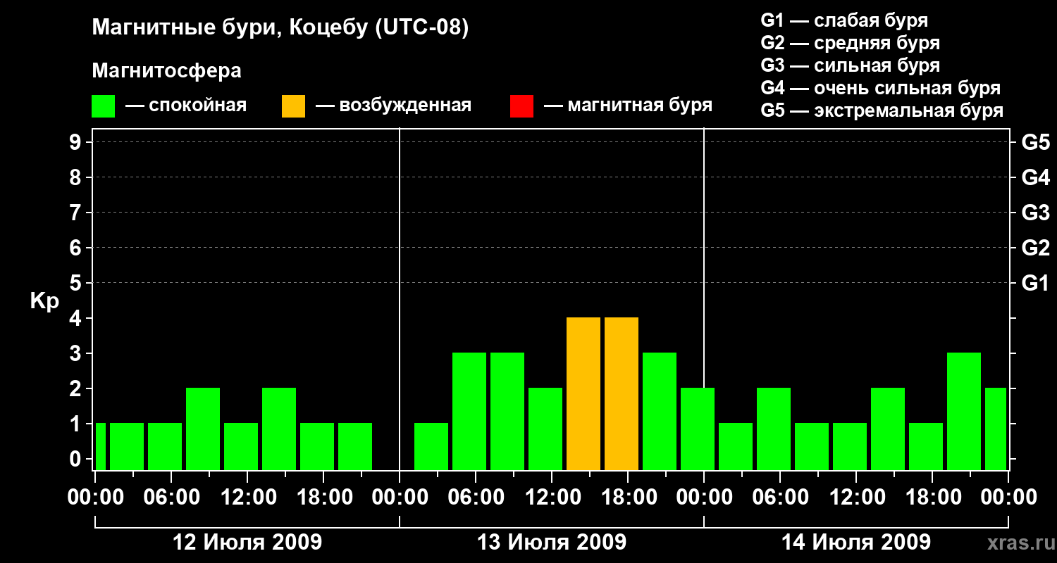 Изменения геомагнитного индекса Kp
