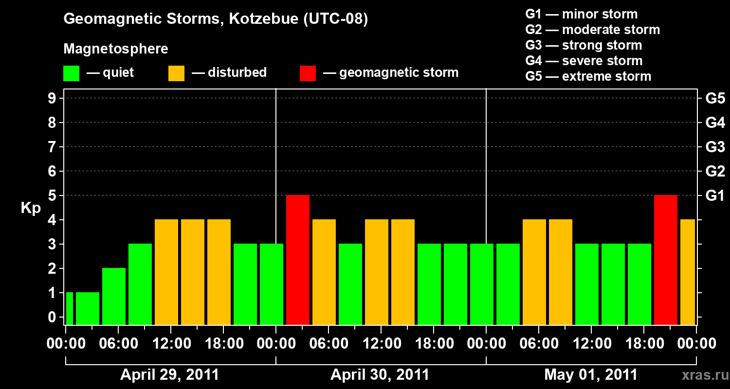 Changes in the geomagnetic index Kp