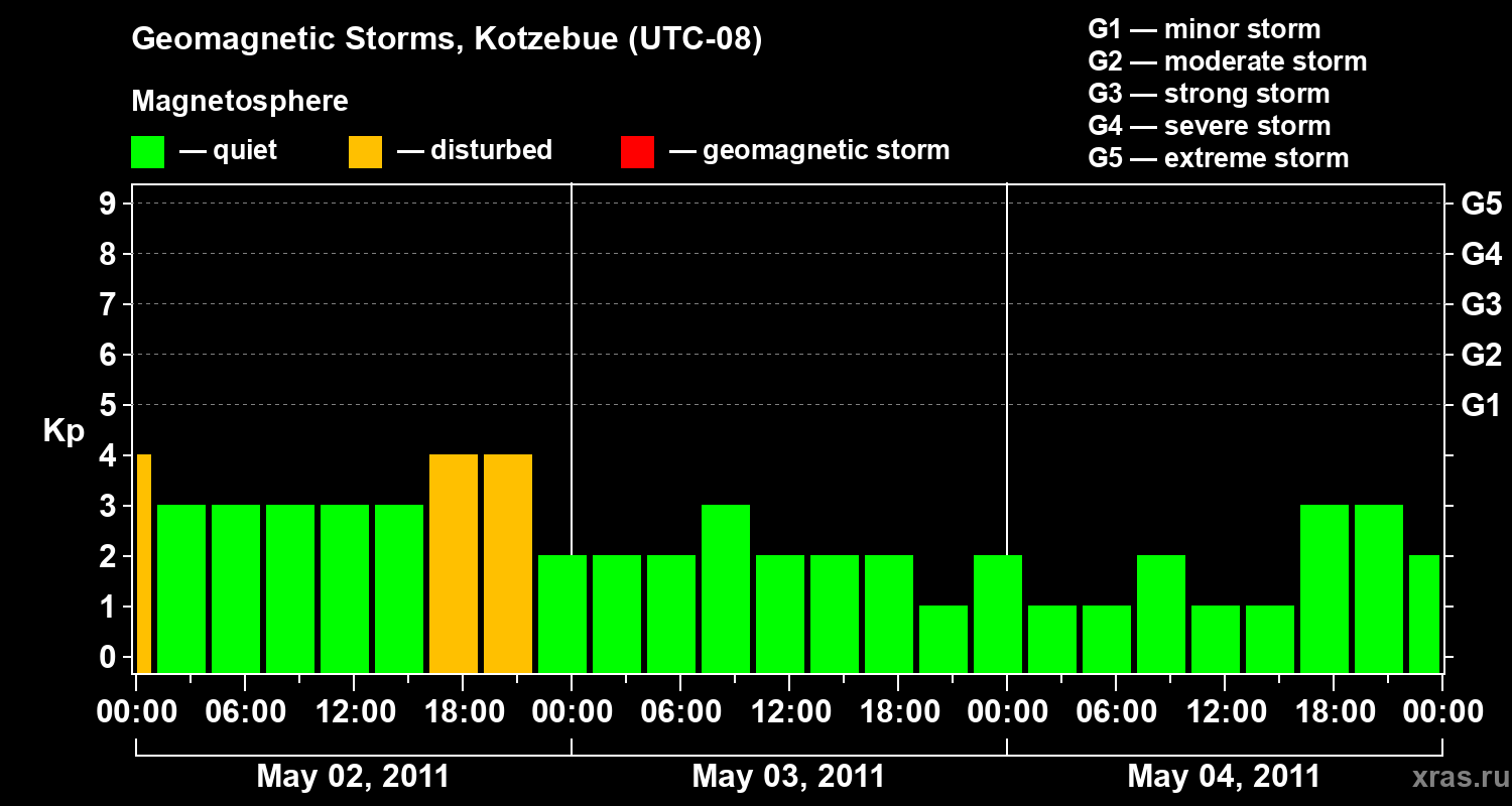 Changes in the geomagnetic index Kp