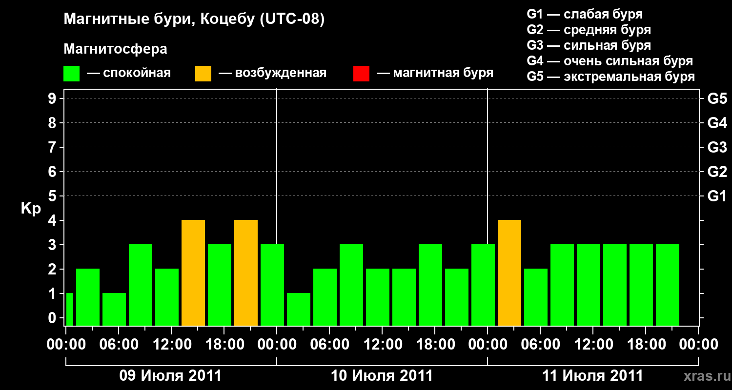 Изменения геомагнитного индекса Kp