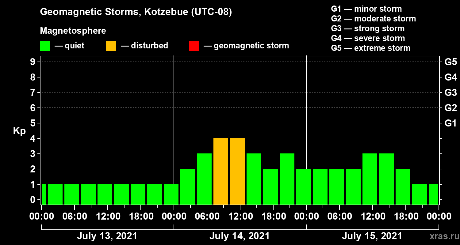 Changes in the geomagnetic index Kp