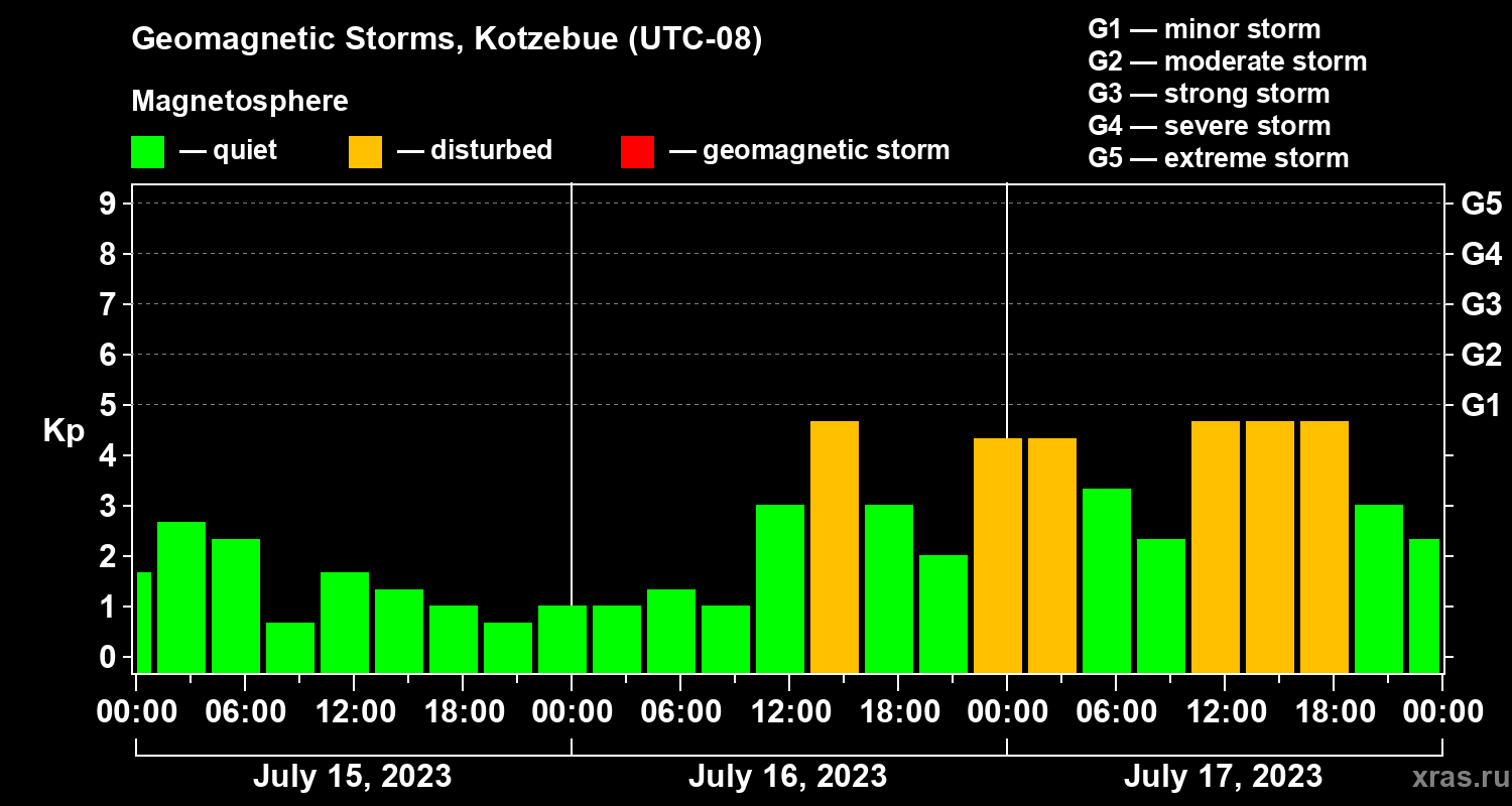 Changes in the geomagnetic index Kp