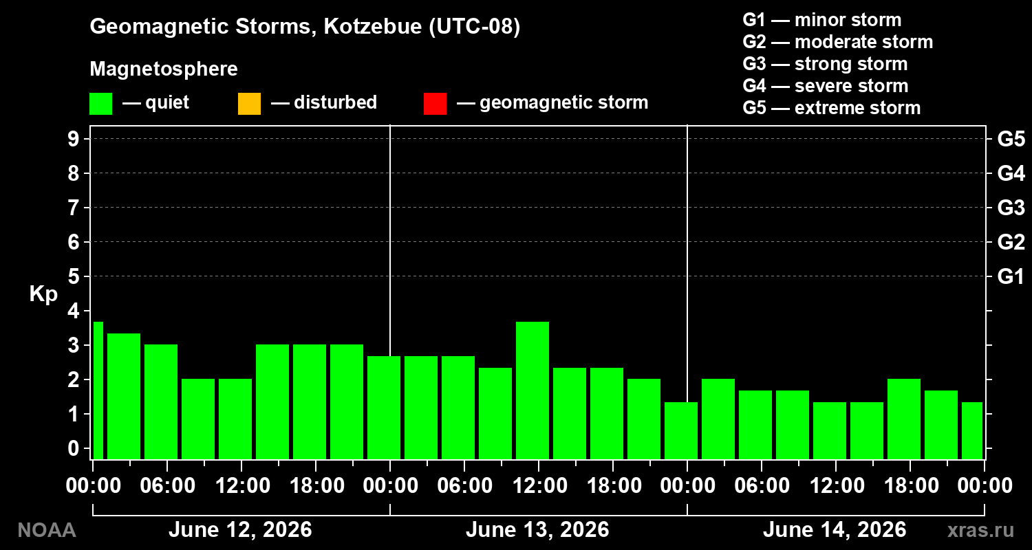 Geomagnetic index Kp for 3 days
