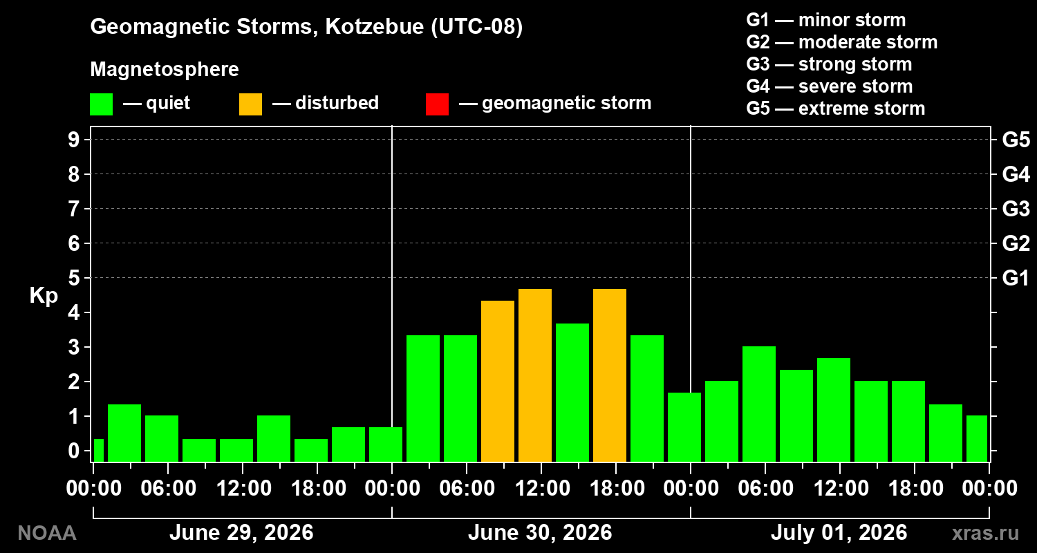 Geomagnetic index Kp for 3 days