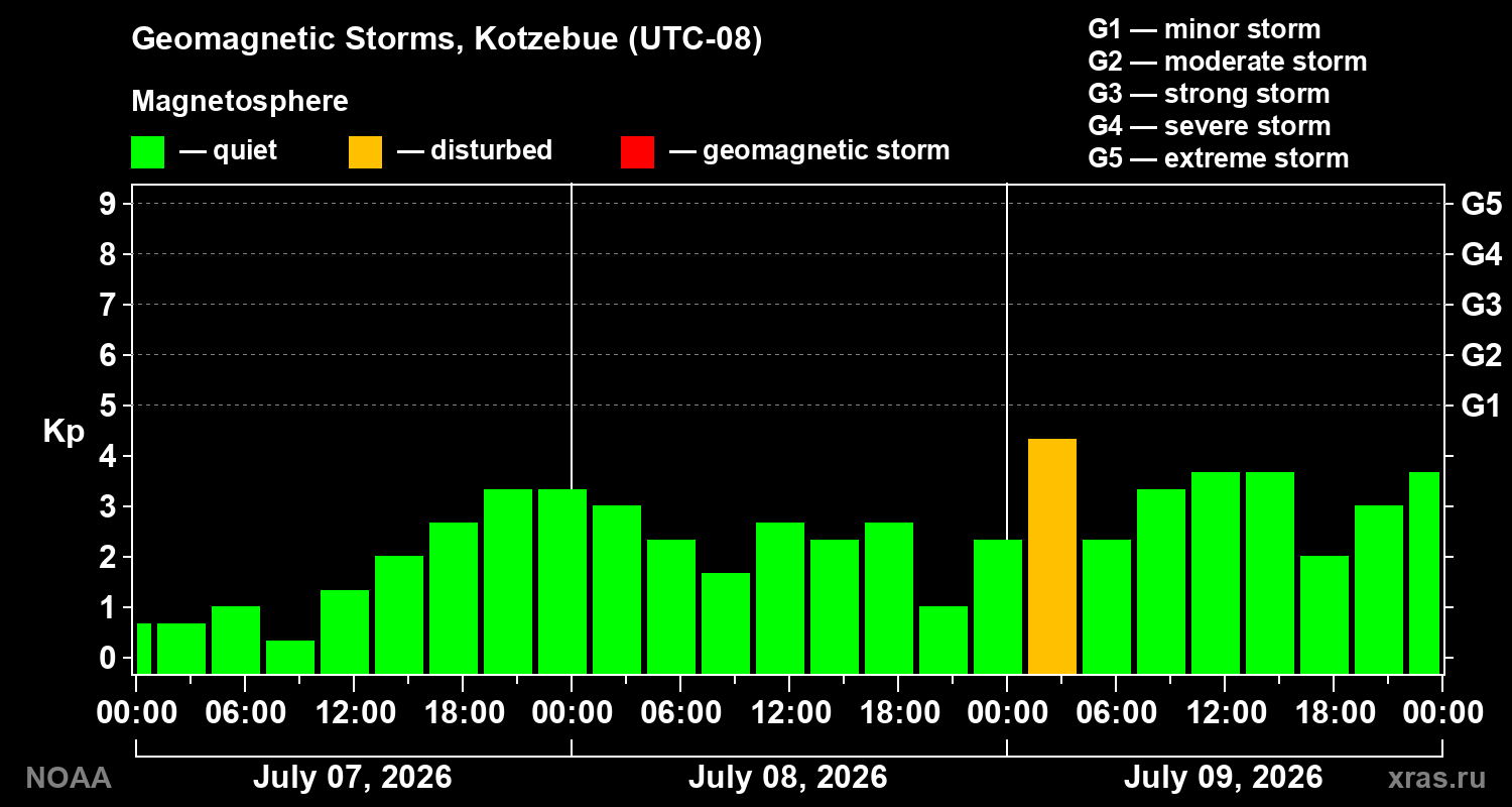 Geomagnetic index Kp for 3 days