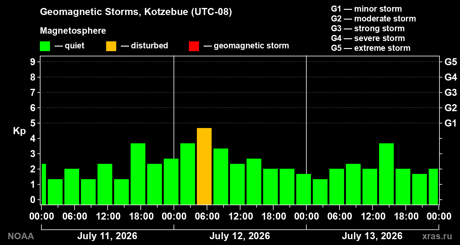 Geomagnetic index Kp for 3 days
