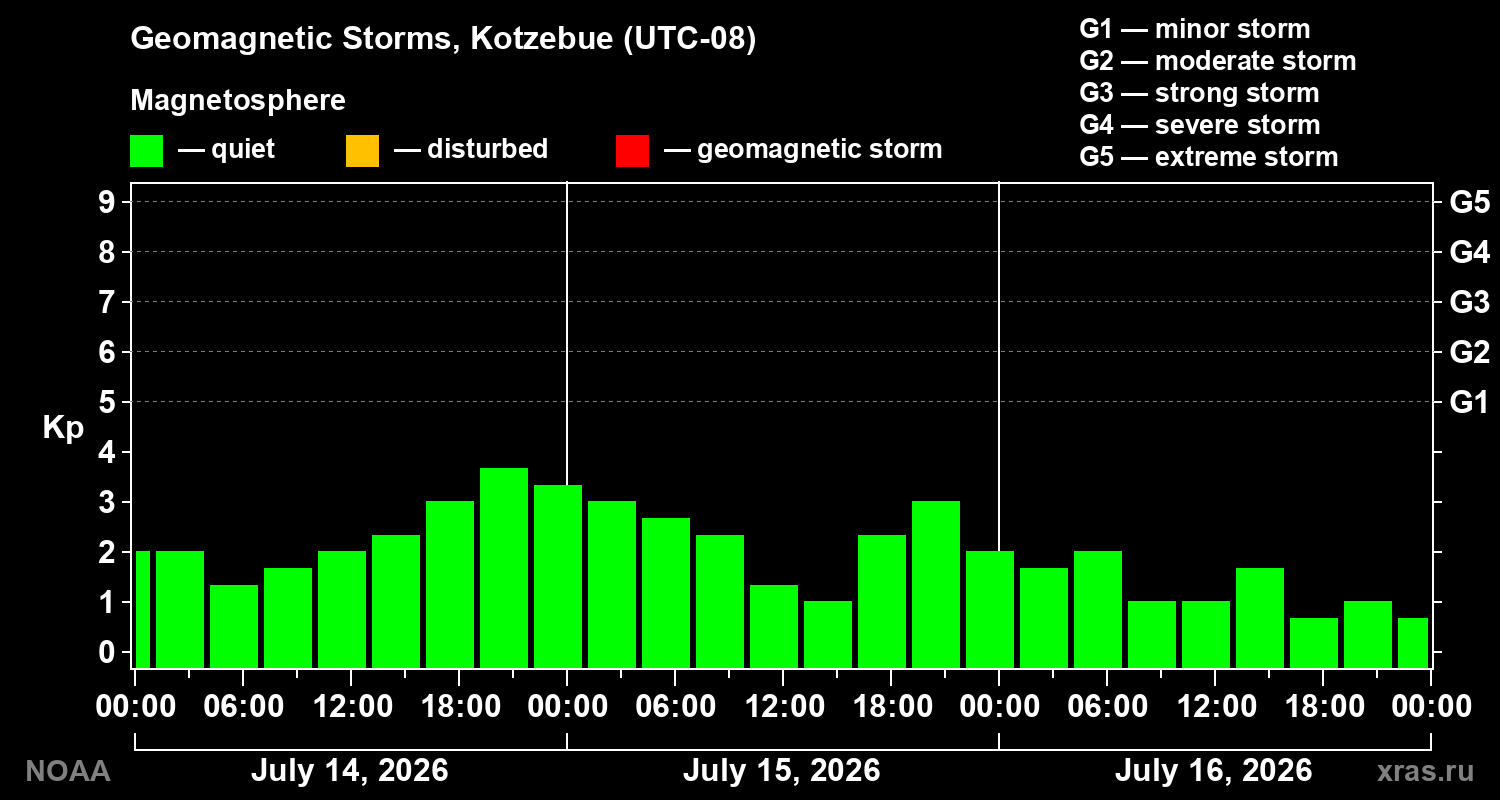 Geomagnetic index Kp for 3 days