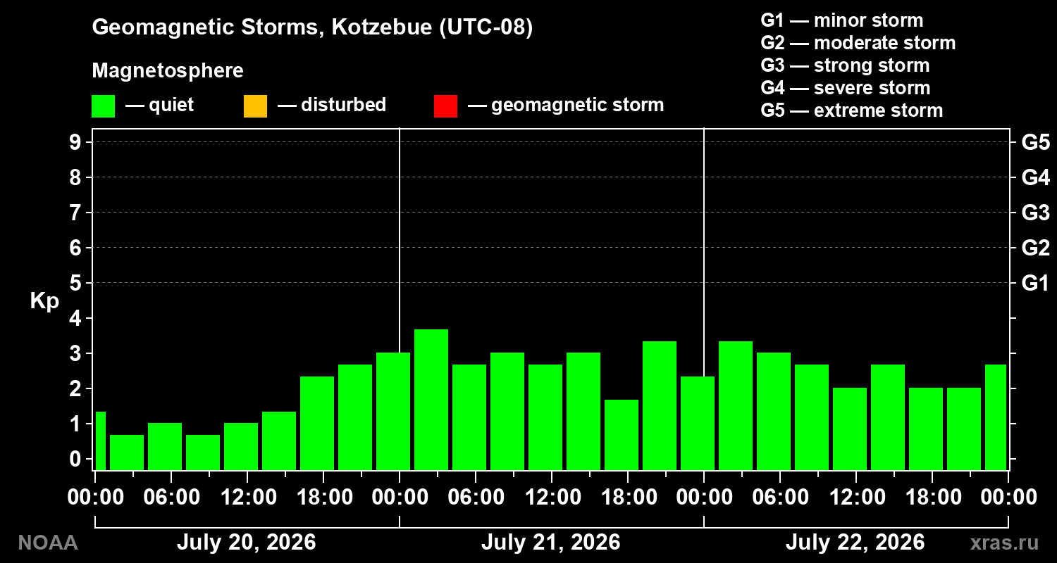 Geomagnetic index Kp for 3 days