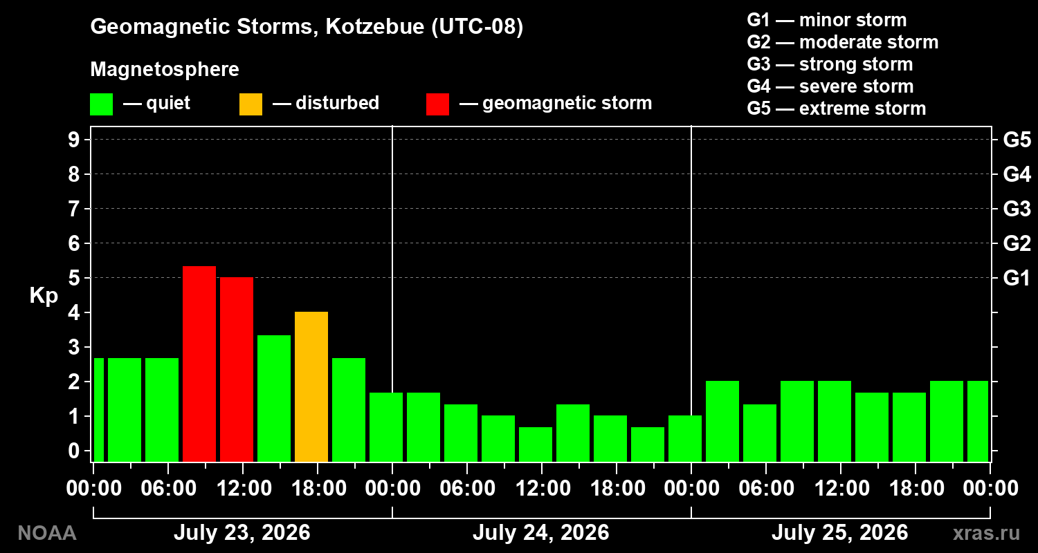 Geomagnetic index Kp for 3 days