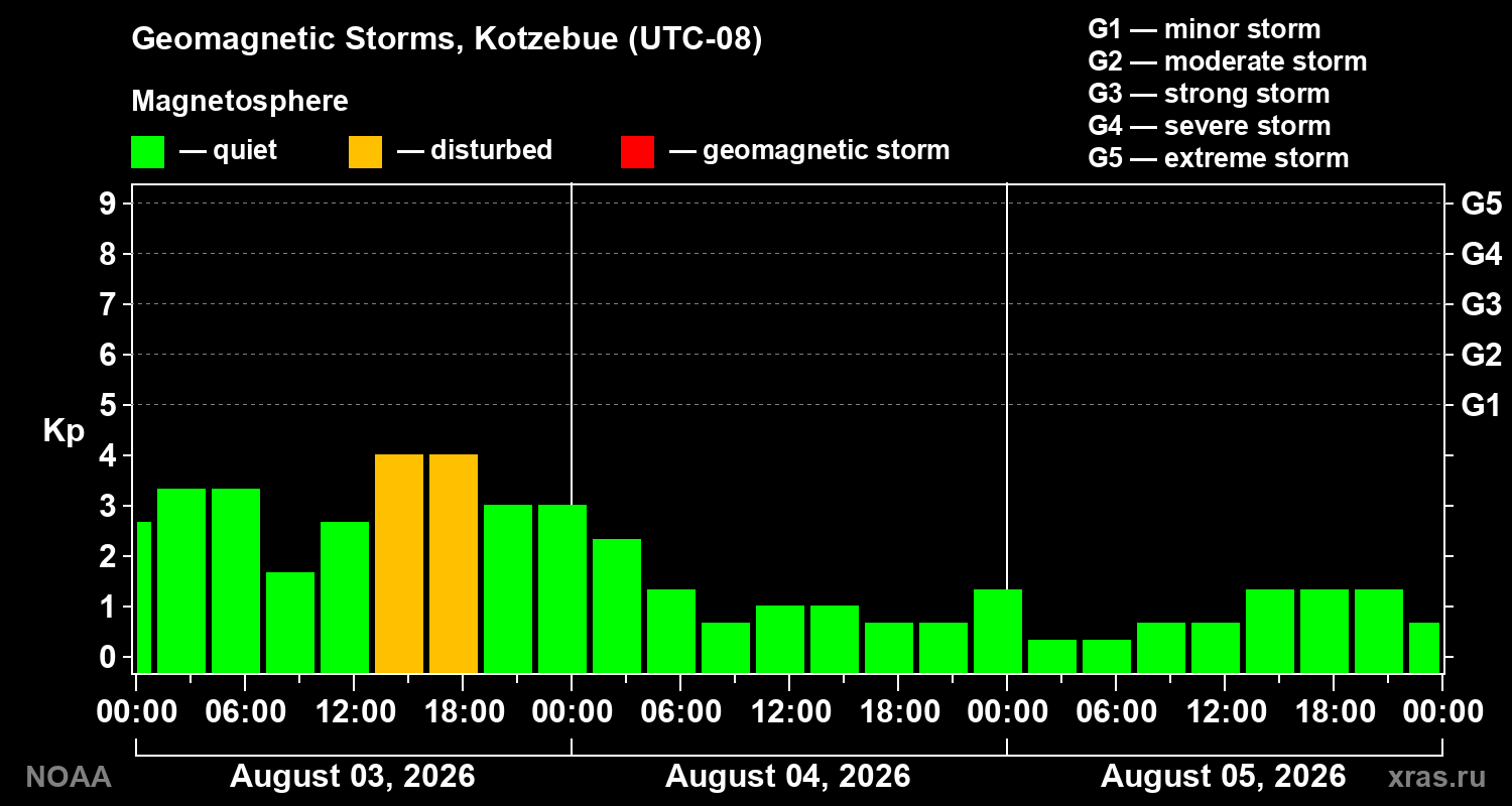 Geomagnetic index Kp for 3 days