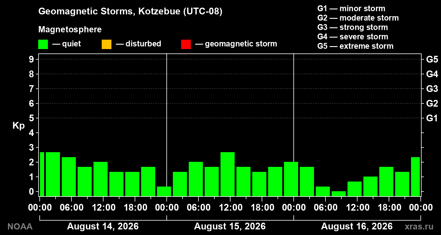 Geomagnetic index Kp for 3 days