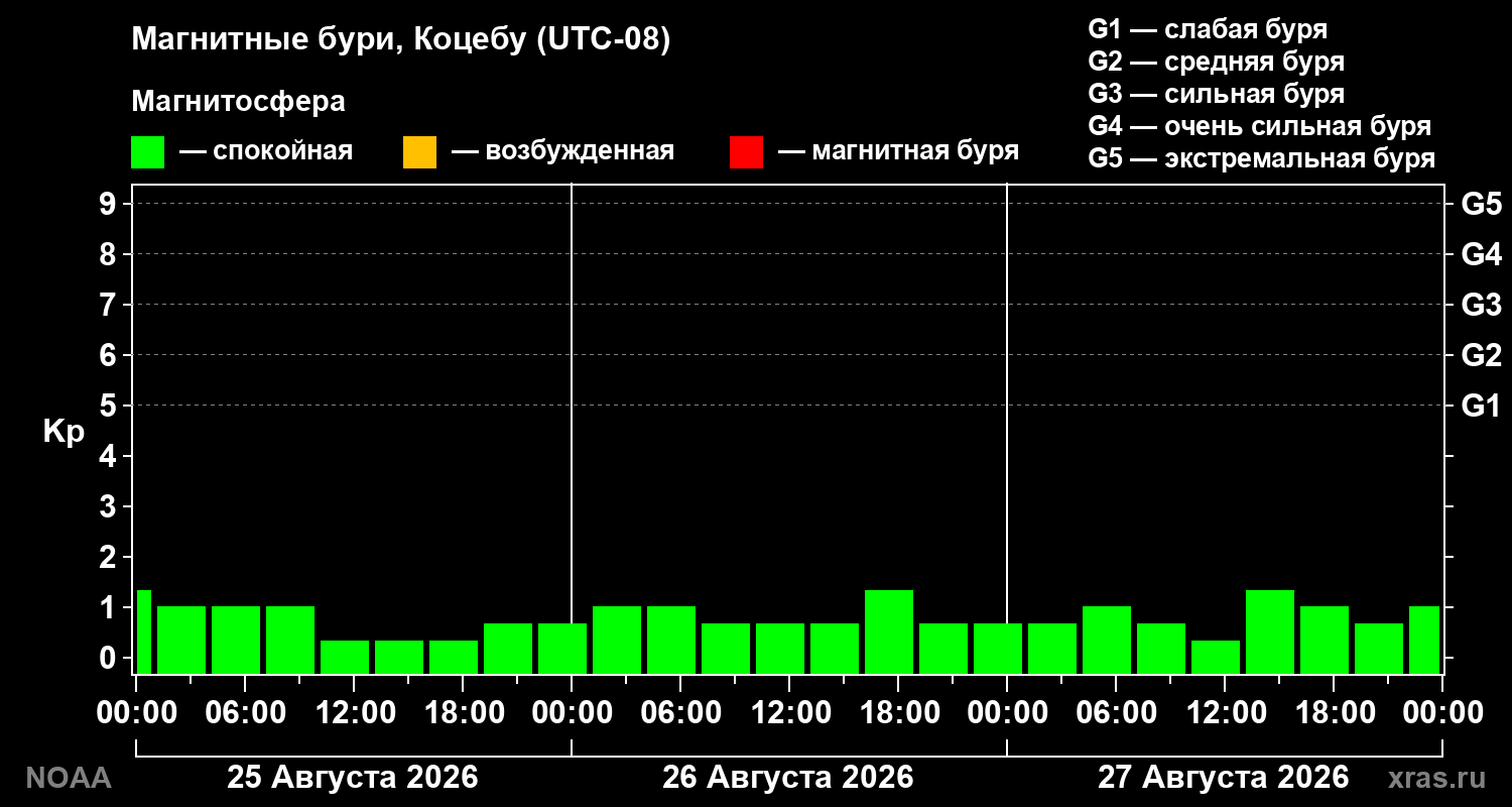 Геомагнитный индекс Kp за 3 суток