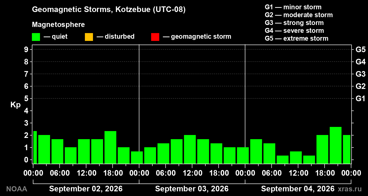 Geomagnetic index Kp for 3 days