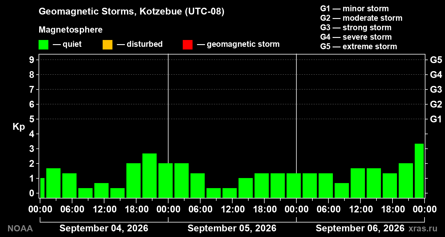 Geomagnetic index Kp for 3 days