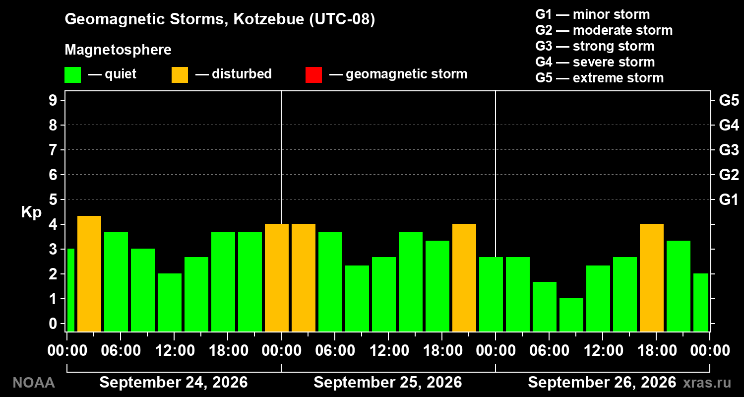 Geomagnetic index Kp for 3 days