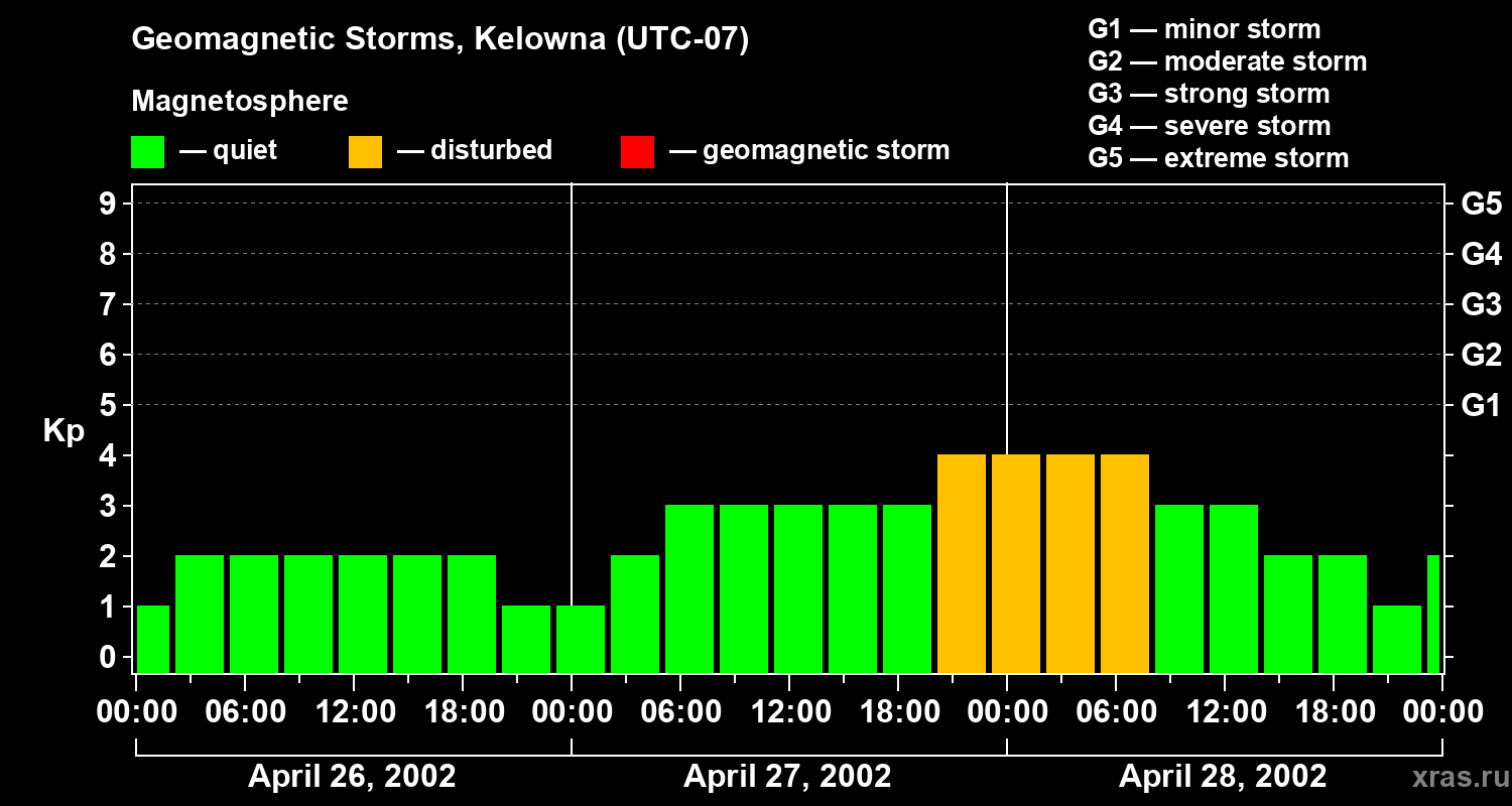 Changes in the geomagnetic index Kp