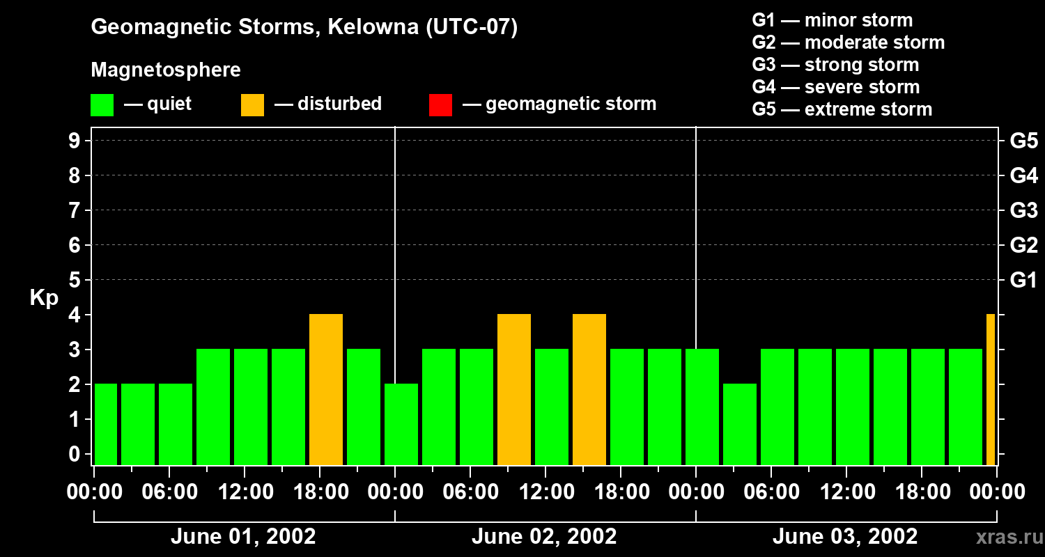 Changes in the geomagnetic index Kp