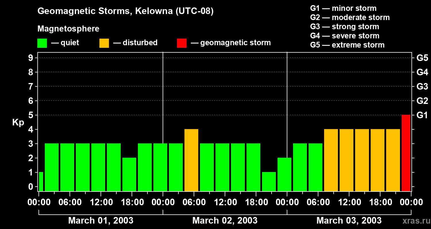 Changes in the geomagnetic index Kp