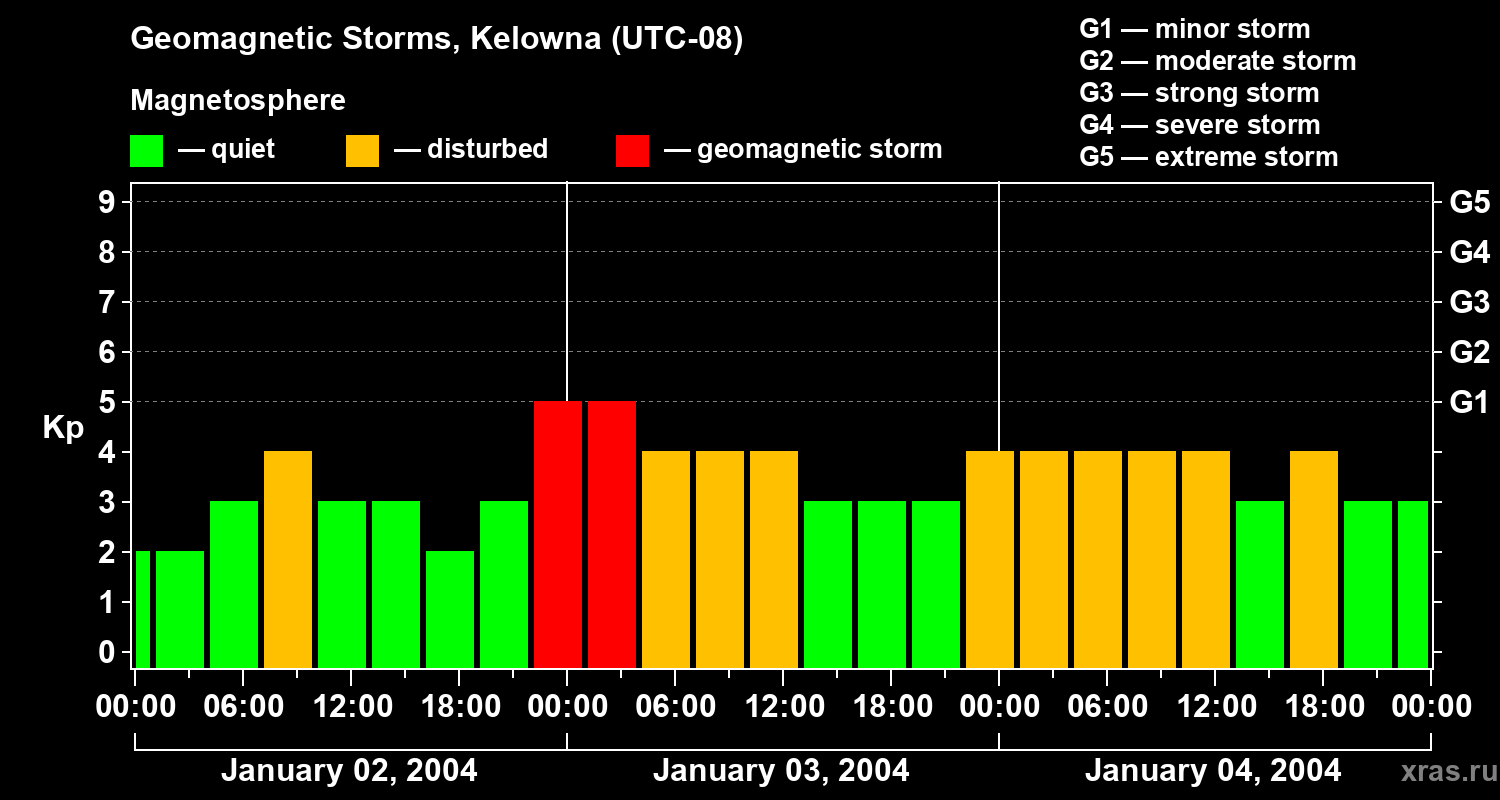 Changes in the geomagnetic index Kp