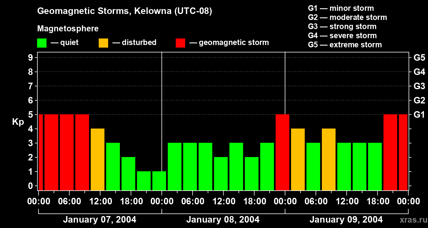 Changes in the geomagnetic index Kp