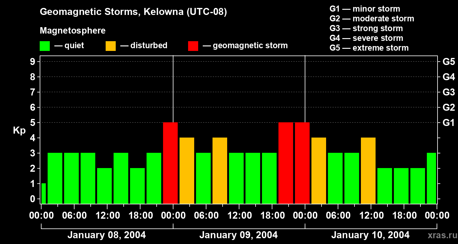 Changes in the geomagnetic index Kp