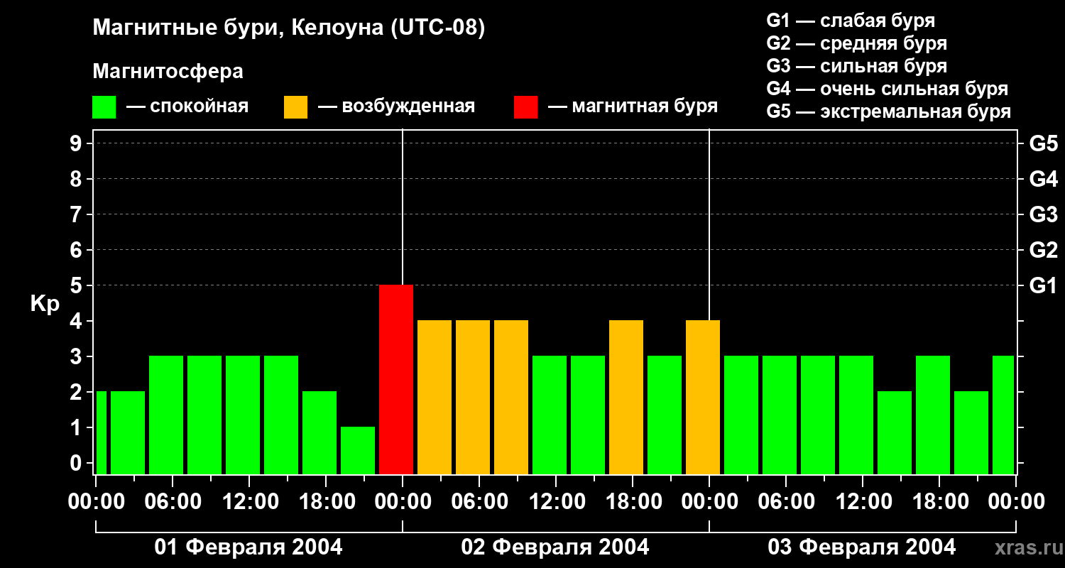 Изменения геомагнитного индекса Kp