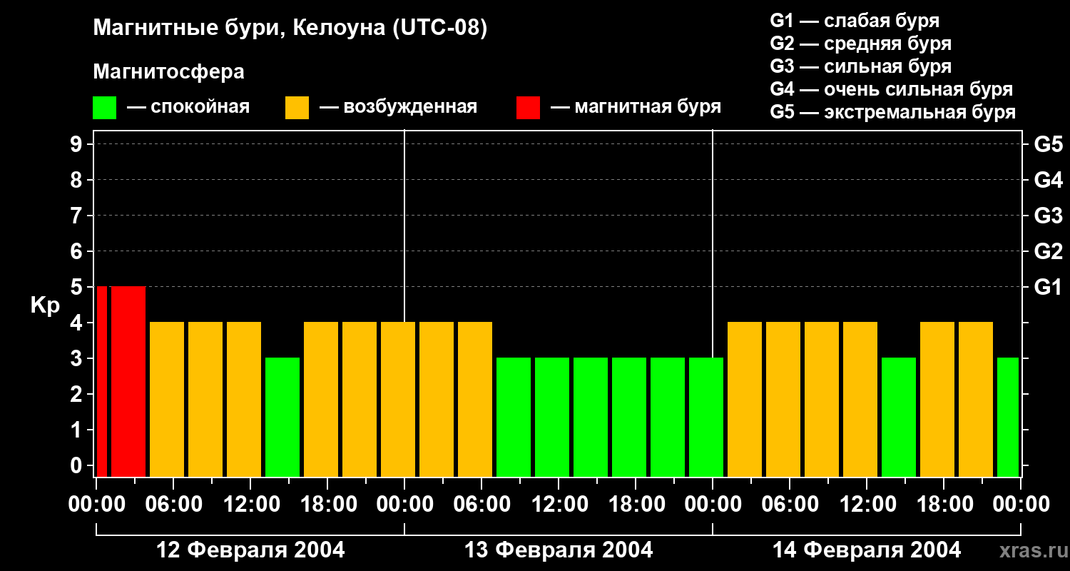 Изменения геомагнитного индекса Kp