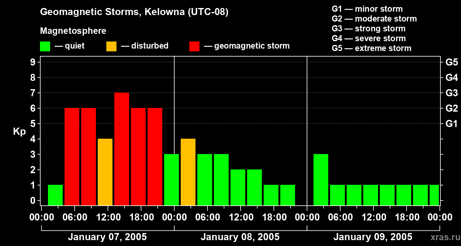 Changes in the geomagnetic index Kp